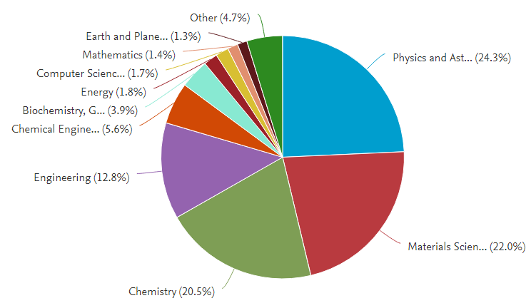 نمودار توزیع کاربردهای طیف‌سنجی رامان در حوزه‌های مختلف علم
