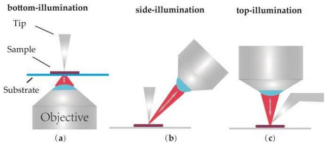 مکان های مختلف تابش نور لیزر در طیف سنجی ترز (TERS)
