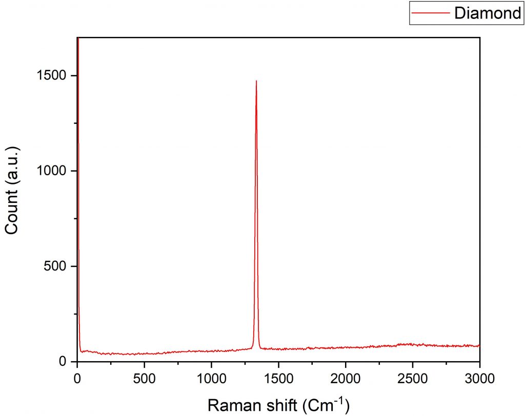 نمونه‌ای از طیف رامان الماس را مشاهده می‌کنید که با استفاده از طیف سنج رامان تکرام با طول موج ۵۳۲ نانومتر از الماس به دست آمده است