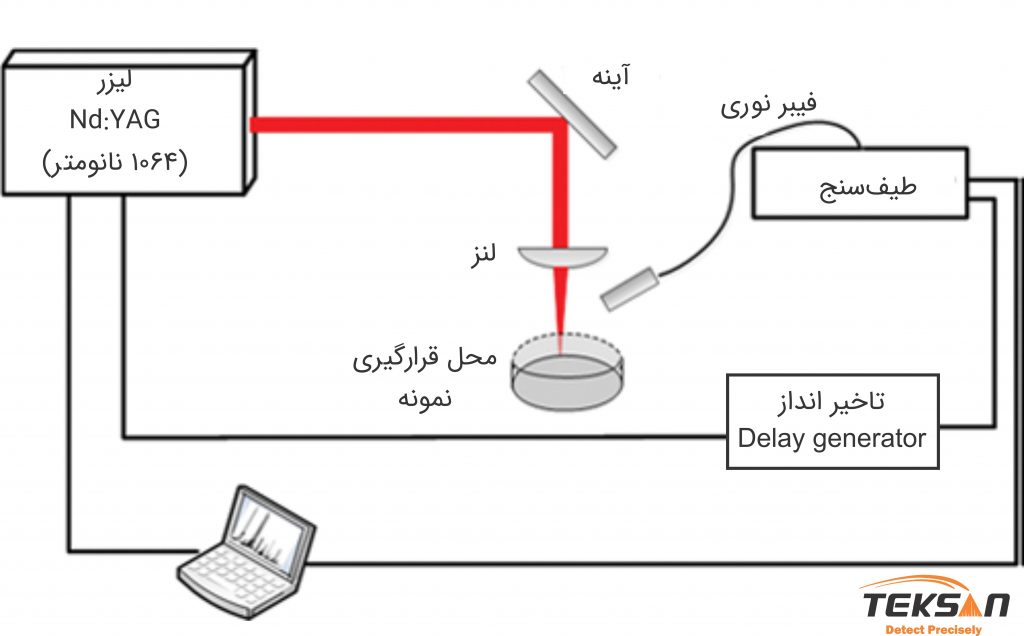 شکل 3: شماتیک طیف سنج LIBS به همراه Delay Generator