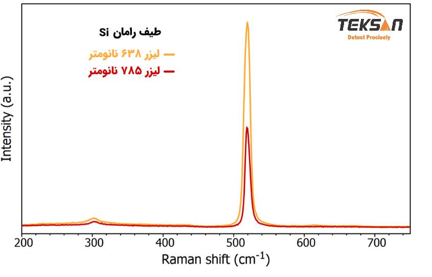 مقایسه طیف رامان سیلیکون در دو طول موج مختلف
