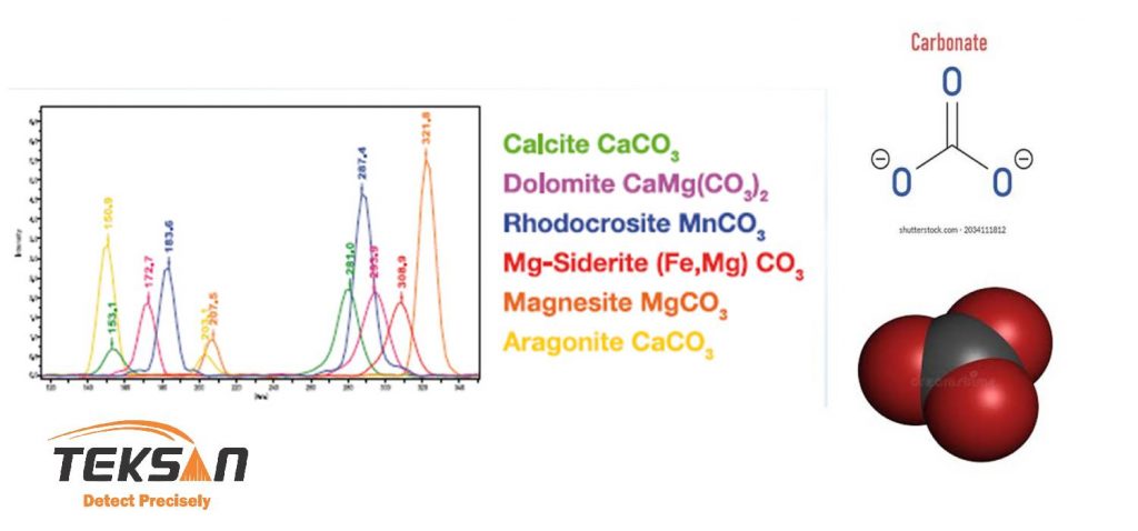 شناسایی carbonate minerals با طیف سنجی رامان