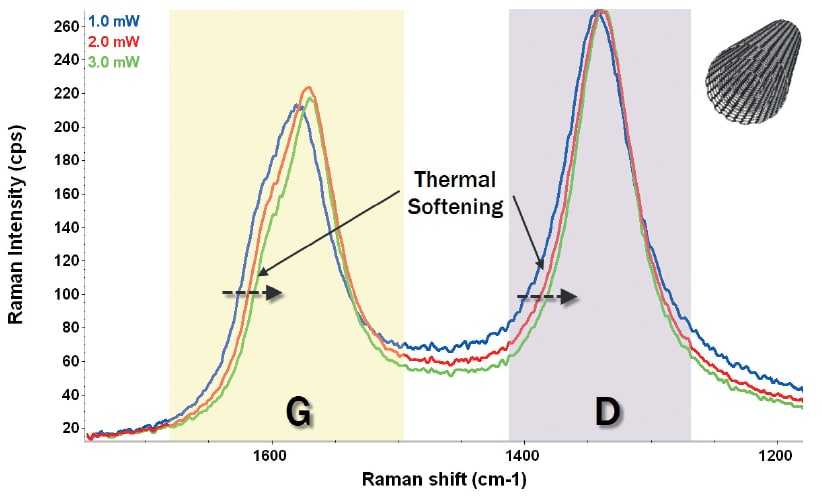 تاثیر افزایش توان لیزر بر طیف رامان multiwall carbon nanotubes 