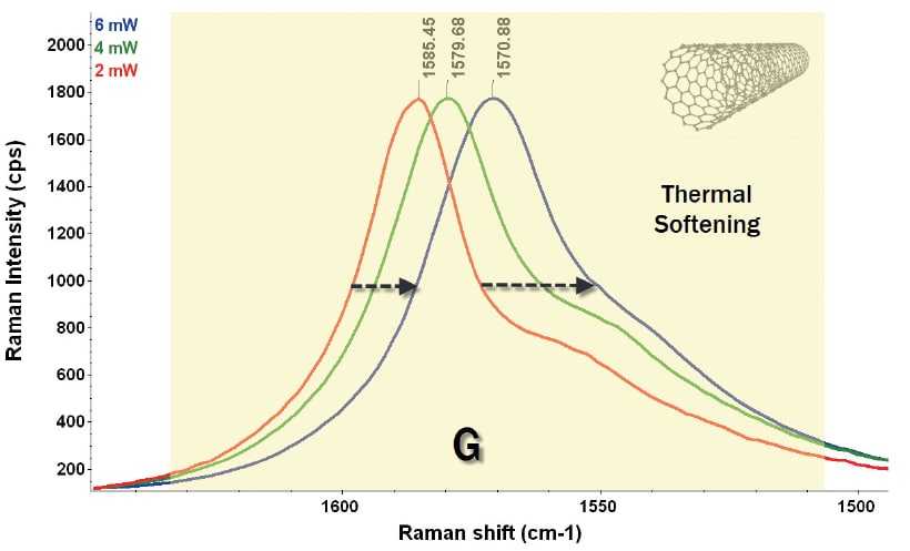 تاثیر افزایش توان لیزر بر طیف رامان  single wall carbon nanotubes 