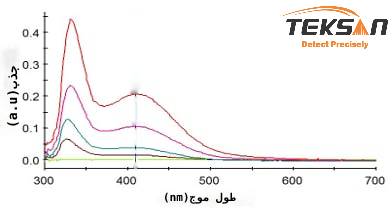 تعیین غلظت نیتروژن با طیف سنجی