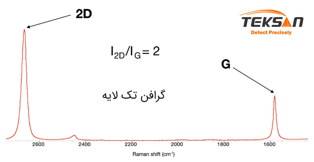 شناسایی گرافن تک لایه از طریق نسبت شدت باند 2D به Gشناسایی گرافن تک لایه از طریق نسبت شدت باند 2D به G