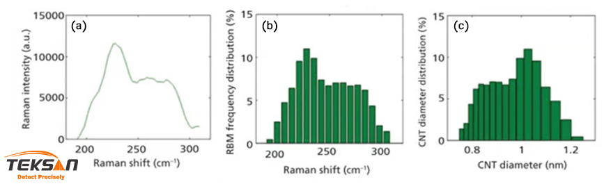 تعیین توزیع قطر نانولوله‌های کربنی از روی طیف رامان
