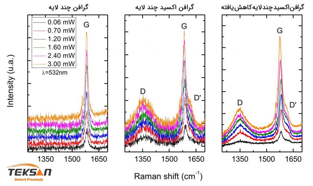 تاثیر توان‌ لیزر بر طیف رامان گرافن چند لایه، گرافن اکسید چند لایه و گرافن اکسید چند لایه کاهش یافته