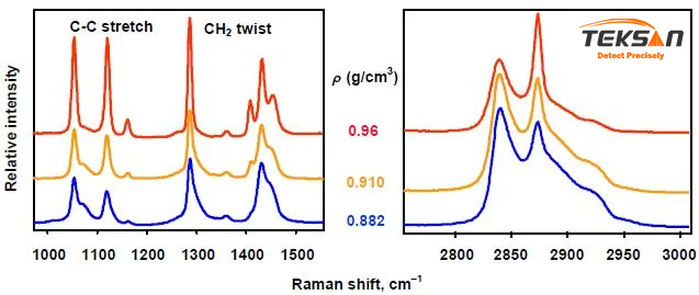 مقایسه طیف‌های رامان نمونه‌های پلی اتیلن با چگالی‌های مختلف