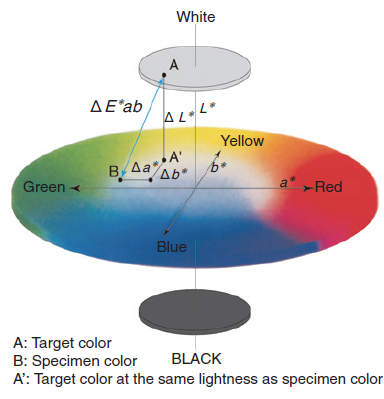 اختلاف رنگ ها در فضای رنگی Lab
