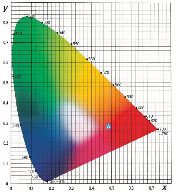 نمودار xy chromaticity