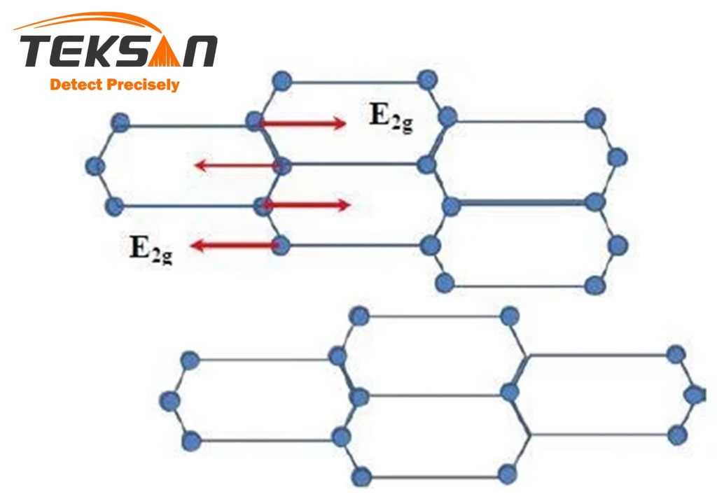 مد ارتعاشی E2g اتم‌های کربن در یک لایه گرافیت