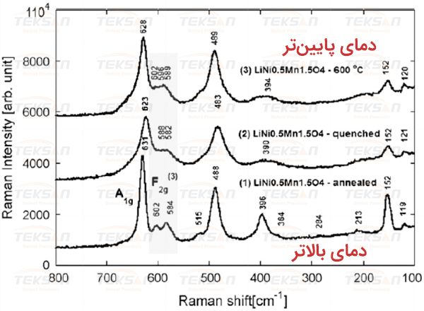 طیف‌های رامان ترکیب LiNi0.5Mn1.5O4 سنتز شده در دماهای مختلف