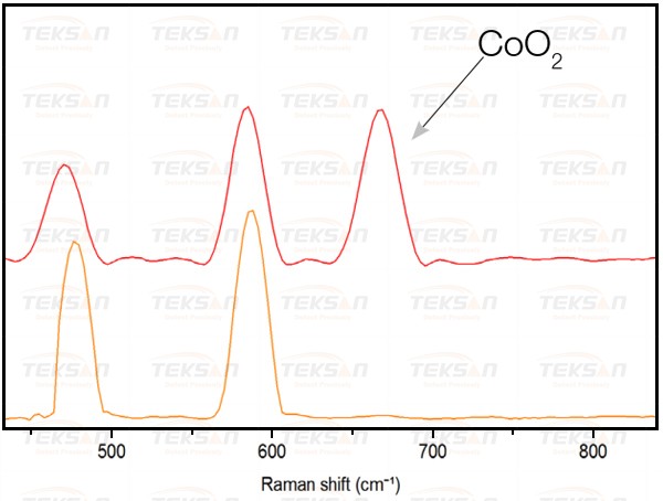 فاوت طیفی بین LiCoO2 و LiCoO2 در حضور کبالت دی اکسید CoO2