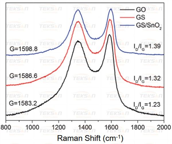 مقایسه موقعیت باند G گرافن اکسید، صفحه گرافن و ماده هیبریدی SnO2