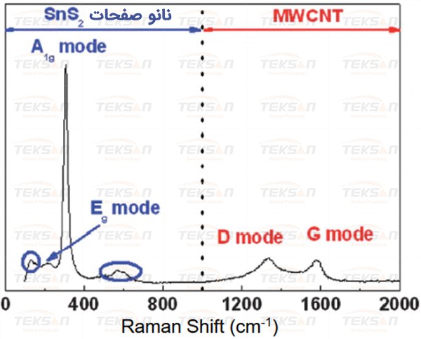 طیف رامان مواد کامپوزیت MWCNT/SnS2