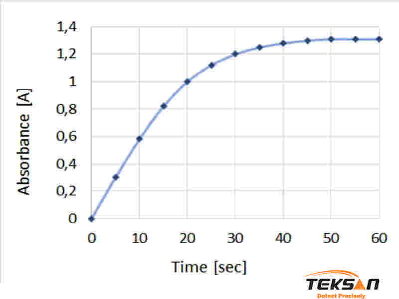 نمودار میزان جذب یک محصول در یک طول‌ موج خاص در طول زمان
