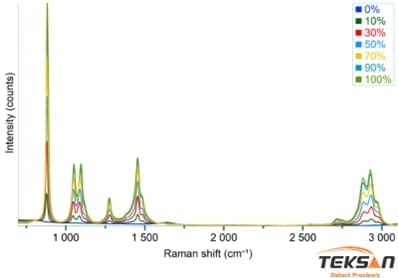 طیف رامان اتانول با درصد وزنی (وزن اتانول/ وزن کل مخلوط در صد) ۰، ۱۰، ۳۰، ۵۰، ۷۰، ۹۰ و ۱۰۰