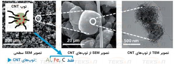 نمونه‌هایی از توپ‌های نانولوله کربنی