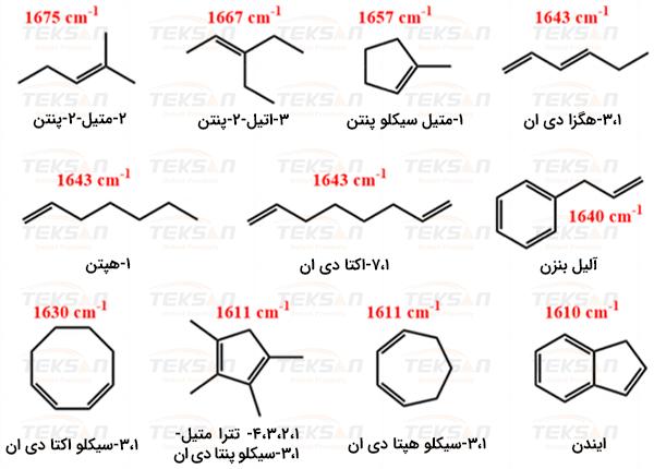 شکل ۵: ساختار و موقعیت باند رامان چند نمونه از ترکیبات الفین و دی الفین مزدوج