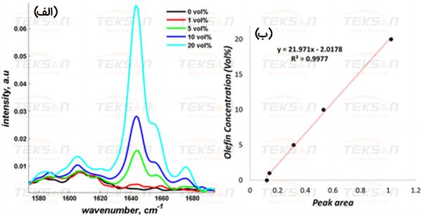(الف) طیف رامان HCCNaph با غلظت‌های مختلف الفین و (ب) منحنی کالیبراسیون استاندارد برای غلظت الفین در مخلوط‌های HCCNaph